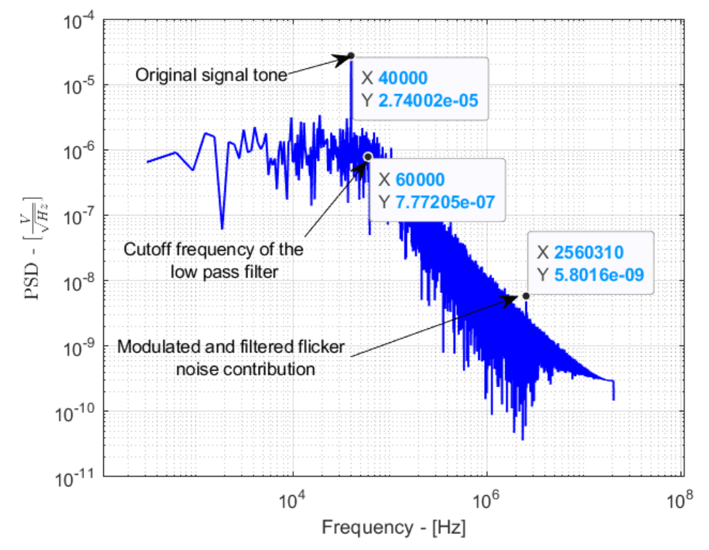 MATLAB Modelling of a Chopper Preamplifier for Proton Sound Detectors (BSc Thesis)