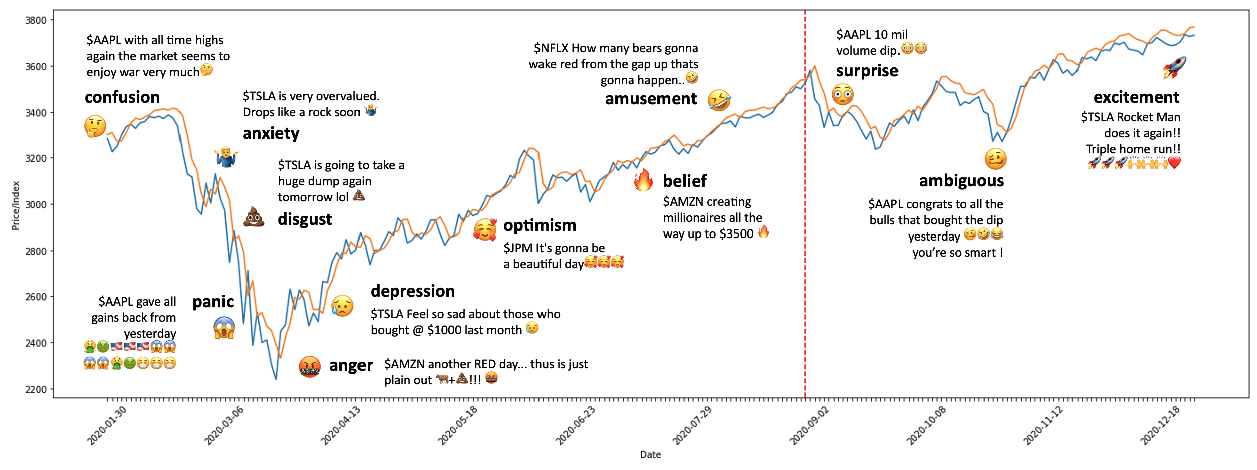 Emotion Analysis of Stock Tweets
