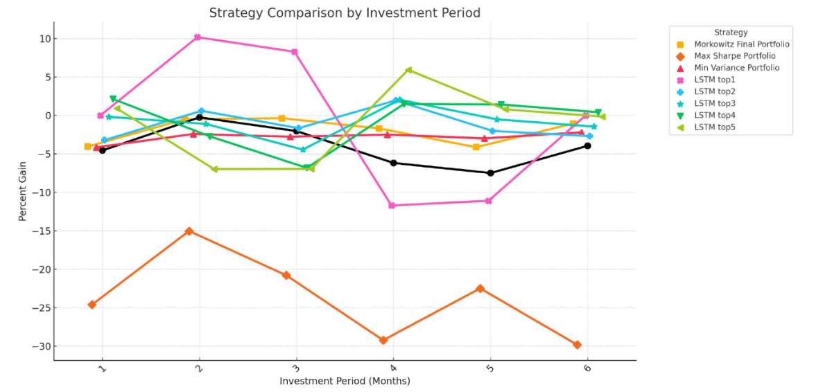 Benchmarking Portfolio Optimization Techniques