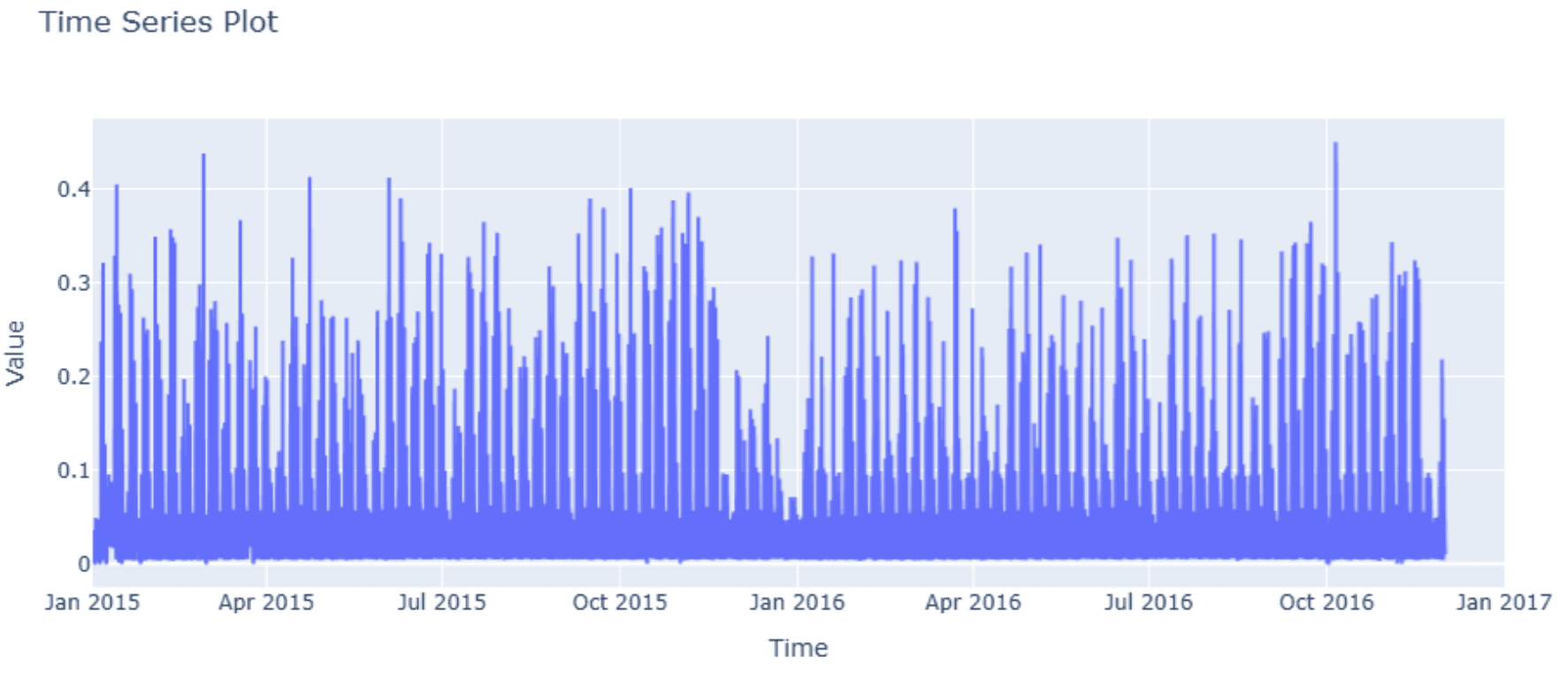 Hourly Time Series Traffic Forecasting